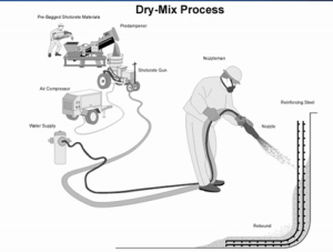 Dry Mix Shotcrete