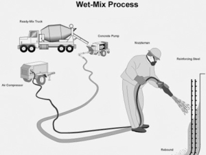 Wet Mix Shotcrete Wet Mix Shotcrete